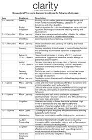 Pin By Clarity Inc On Occupational Therapy Occupational Therapy Occupational Therapy Assistant Occupational Therapist
