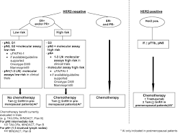 Well, the hope for women with early stage breast cancer is that by using surgery and radiation therapy and, where appropriate, chemotherapy and hormonal treatments, that we can help prevent the. Personalized Treatment Of Early Stage Breast Cancer Present Concepts And Future Directions Cancer Treatment Reviews