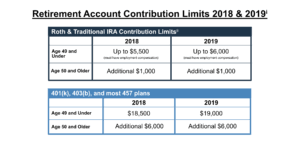 Retirement Plan Contribution Limits Increase For 2019 The