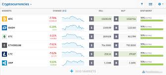 Crypto trading is much the same as stock exchanging, where you purchase and sell tokens/coins revenue driven edges. Stocktwits Litecoin Mt4 Platform To Trade Cryptocurrencies Optica Centro Sur