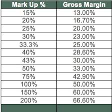 Markup Vs Margin Chart Who Discovered Crude Oil