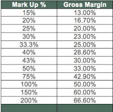 markup vs margin chart who discovered crude oil