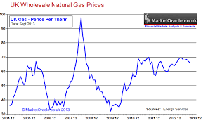 gas prices gas prices uk