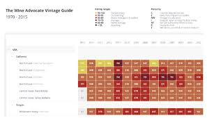 Vintage Ava And Quality A Study Of Napa Valley Wines