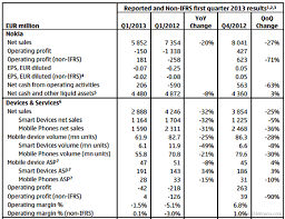Nokia Q1 Report 5 6 Million Lumias Sold 150 Million Loss Gsmarena Com News
