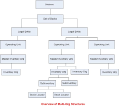 29 unmistakable oracle organizational chart