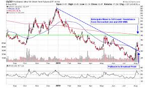 3 Vix Etfs To Trade Heightened Market Volatility