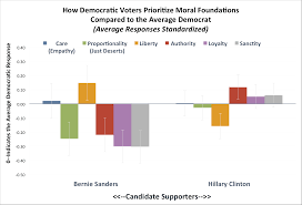 The Moral Foundations Of The Presidential Primaries The