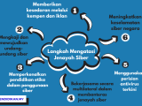 Penipuan kad dan jenayah yang berkaitan dianggap sebagai satu perbuatan jenayah tetapi sehingga awal 1999 terdapat sedikit perundangan yang menguasai penipuan kad dan jenayah yang berkaitan di malaysia seperti menggunakan kad kredit palsu, pengklonan kad. Langkah Langkah Mengatasi Jenayah Siber Cute766