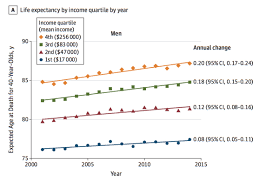 What The Dip In Us Life Expectancy Is Really About