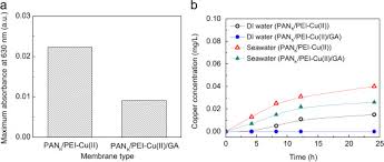 Constructing Antimicrobial Membrane Surfaces With Polycation Copper Ii Complex Assembly For Efficient Seawater Softening Treatment Sciencedirect