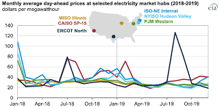 Power grid straining under cold, rolling outages possible: Wholesale Electricity Prices Were Generally Lower In 2019 Except In Texas Ajot Com