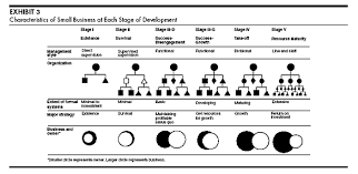The Five Stages Of Small Business Growth Small Business Growth Small Business Plan Business Growth