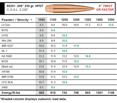 sierra bullets 300 aac blackout load data sierra bullets