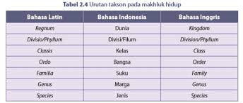 Pengertian kunci determinasi kunci determinasi adalah suatu cara atau alat buatan secara analitik atau susunan kalimat dimana pilihan dapat dilakukan antara dua keadaan yang berlawanan yang nantinya menghasilkan penerimaan salah satu pilihan dan penolakan yang lainnya. Klasifikasi Dikotom Dan Kunci Determinasi Bukusekolah Net