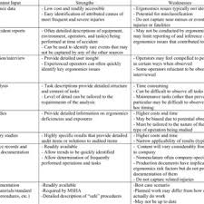 What are your biggest weaknesses? Comparison Of Strengths And Weaknesses Of Sources Of Audit Content Download Table