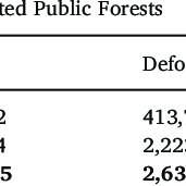 Most agricultural land can't be purchased by foreigners, in accordance with the national land code 1965. Pdf No Man S Land In The Brazilian Amazon Could Undesignated Public Forests Slow Amazon Deforestation