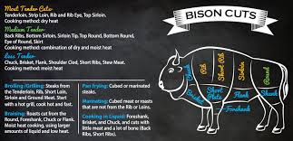 The biggest difference i notice is how bison burgers are less juicy than beef, but i wouldn't consider them dry either. How To Cook Bison National Bison Association