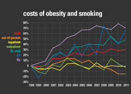 Smokers The Obese Have Markedly Higher Health Care Costs