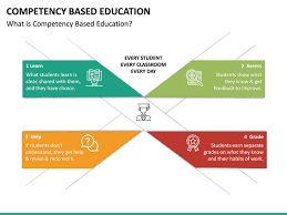 Competency Based Education Competency Based Education Competency Based Education
