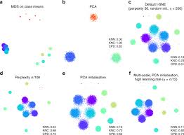 Check spelling or type a new query. The Art Of Using T Sne For Single Cell Transcriptomics Nature Communications