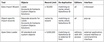 When importing data, data loader reads, extracts, and loads data from. Things To Consider When Importing Data Into Salesforce