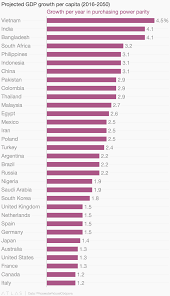 Projected Gdp Growth Per Capita 2016 2050