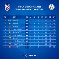 Full name club cerro porteño nickname(s) azulgrana el ciclón (the cyclone) el club del pueblo (the people s team) la mitad mas uno (half plus one). Ralph Hannah On Twitter Libertad Back On Top But Face Cerro Porteno Then Nacional In Next Two League Games Guairena Play Olimpia Then Cerro Porteno So Many Twists And Turns Left In
