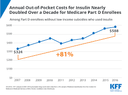 Annual Out Of Pocket Costs For Insulin Nearly Doubled Over A