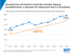 annual out of pocket costs for insulin nearly doubled over a