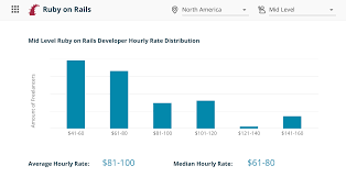 So if you wondering how much do app developers make per hour in these 2 geographies? you will be quite astonished. New Tool Details What A Freelance Developer Should Charge