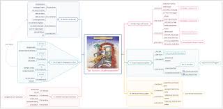 Mindmap Notiz Machen Fur Marchen Die Bremer Stadtmusikanten Mind Map Mindmap Notiz