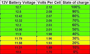 how to check the battery level of a 12v car battery like