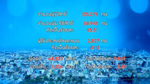 และนายกเทศมนตรีนครหาดใหญ่ วันอาทิตย์ที่ 28 มีนาคม 2564 ตั้งแต่เวลา 08.00 น. G7oobehhr6leum
