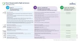 Government Of Nb On Twitter Path To Green Level Announced Nine New Cases Eight In New Brunswick And One Out Of Province Exposure Notifications Https T Co A91yzzlf9p Https T Co 1tfbcxdbqc