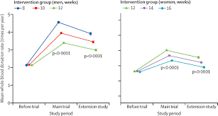 The rhesus complex is not just one antigen, but several, when someone is told to be rh+, it usually refers to the d antigen (one of the components of the rh complex), because it's the most common, and the easiest to identify, however it's not the only one. Longer Term Efficiency And Safety Of Increasing The Frequency Of Whole Blood Donation Interval Extension Study Of A Randomised Trial Of 20 757 Blood Donors The Lancet Haematology
