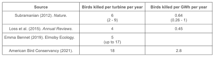 How many birds do wind farms kill?