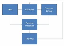 work flow chart example definition video lesson