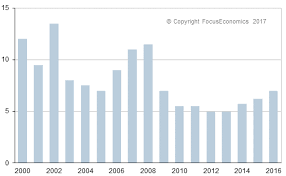 This is lower than the long term average of 7.18%. South Africa Interest Rate Rsa Economy Forecast Outlook