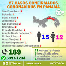 Mientras que otras 19,996 se mantienen. Telemetro Reporta On Twitter Panama Registra 27 Casos Confirmados De Coronavirus El 55 De Los Casos Se Concentra En Panama Centro 26 En Panama Norte 7 En Panama Oeste Y 12 En