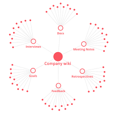 To document internal work flows and processes. The Modern Company Wiki Nuclino