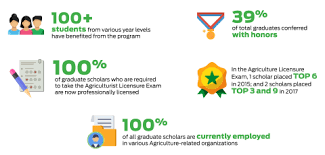Who are eligible to apply for a landbank student loan? Land Bank Of The Philippines Csr Programs