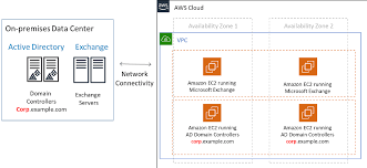 It runs solely on windows server working frameworks. How To Run Microsoft Exchange Server On Aws Using Amazon Ec2 Modernizing With Aws