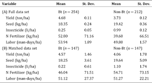 Production Risk Farmer Welfare And Bt Corn In The Philippines