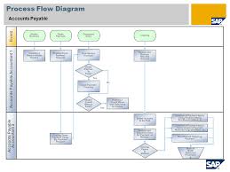 accounts payable sap best practices baseline package france