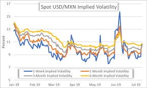 Forex Volatility Usd Mxn Climbs As Key Official Urzua
