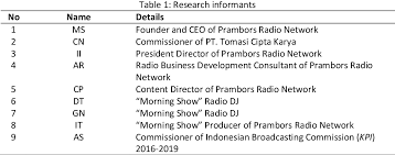 Explore tweets of prambors @prambors on twitter. Pdf The Role Of Celebrity Radio Djs In Contemporary Radio Industry A Case Study Of Prambors Network Semantic Scholar