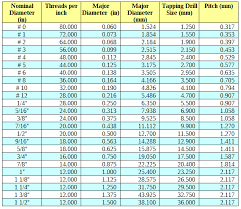 Standard Acme Thread Chart