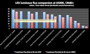 Ledrise High Performance Led Lighting Mid Power Leds It