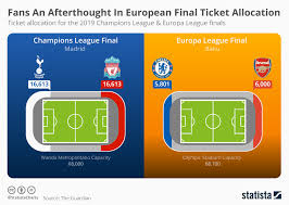 Chart Fans An Afterthought In European Final Ticket